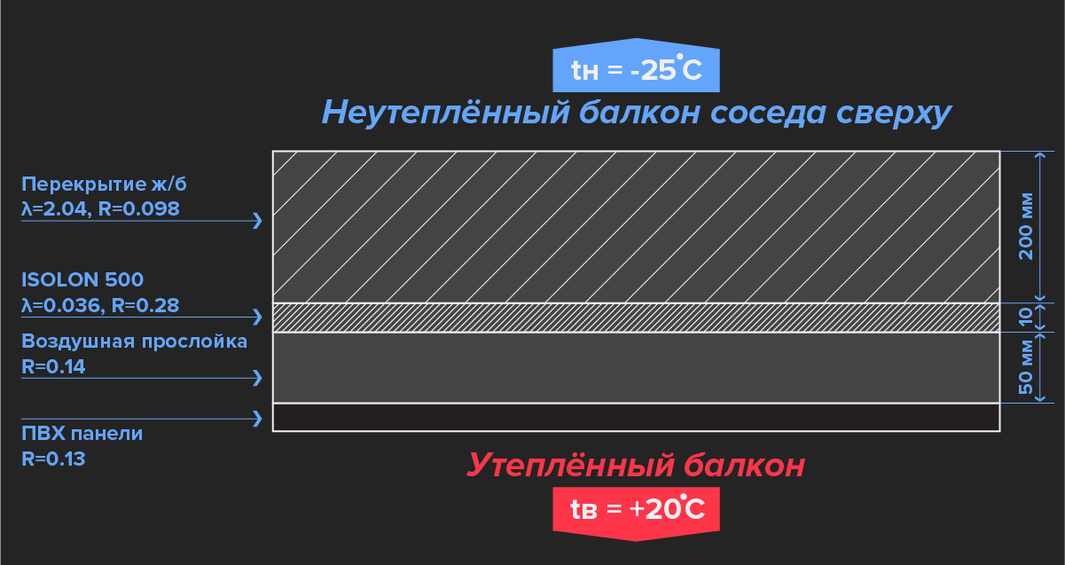 Утепление балкона изолоном: расчёт из 6 шагов